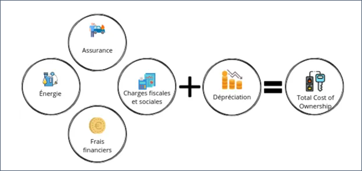 calcul du TCO