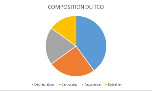 COMPOSITION DU TCO